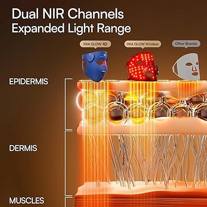 INIA Glow 4D Wireless Red Light Therapy Mask for face – Dual NIR, 320 LEDs, 4 Modes, Under-Eye Cooling, Cordless & Rechargeable LED Face Mask for Home & Travel, Skincare Gifts for Women Mom Wife, Blue